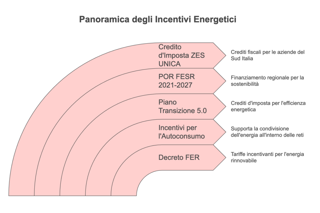 Incentivi disponibili per le aziende per impianti fotovoltaici